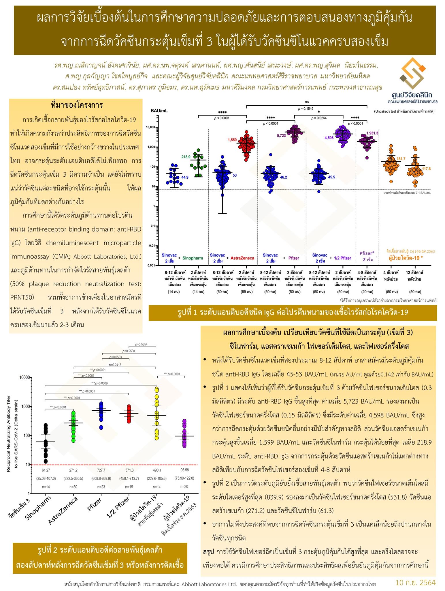 ศิริราชเผยผลวิจัยฉีดซิโนแวค 2 เข็ม ตามด้วยไฟเซอร์กระตุ้นภูมิได้สูงสุด