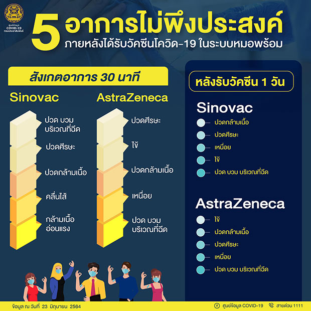TOP 5 อาการไม่พึงประสงค์หลังฉีดวัคซีนโควิด-19 ซิโนแวค-แอสตร้าเซนเนก้า TOP 5 อาการไม่พึงประสงค์หลังฉีดวัคซีนโควิด-19 ซิโนแวค-แอสตร้าเซนเนก้า