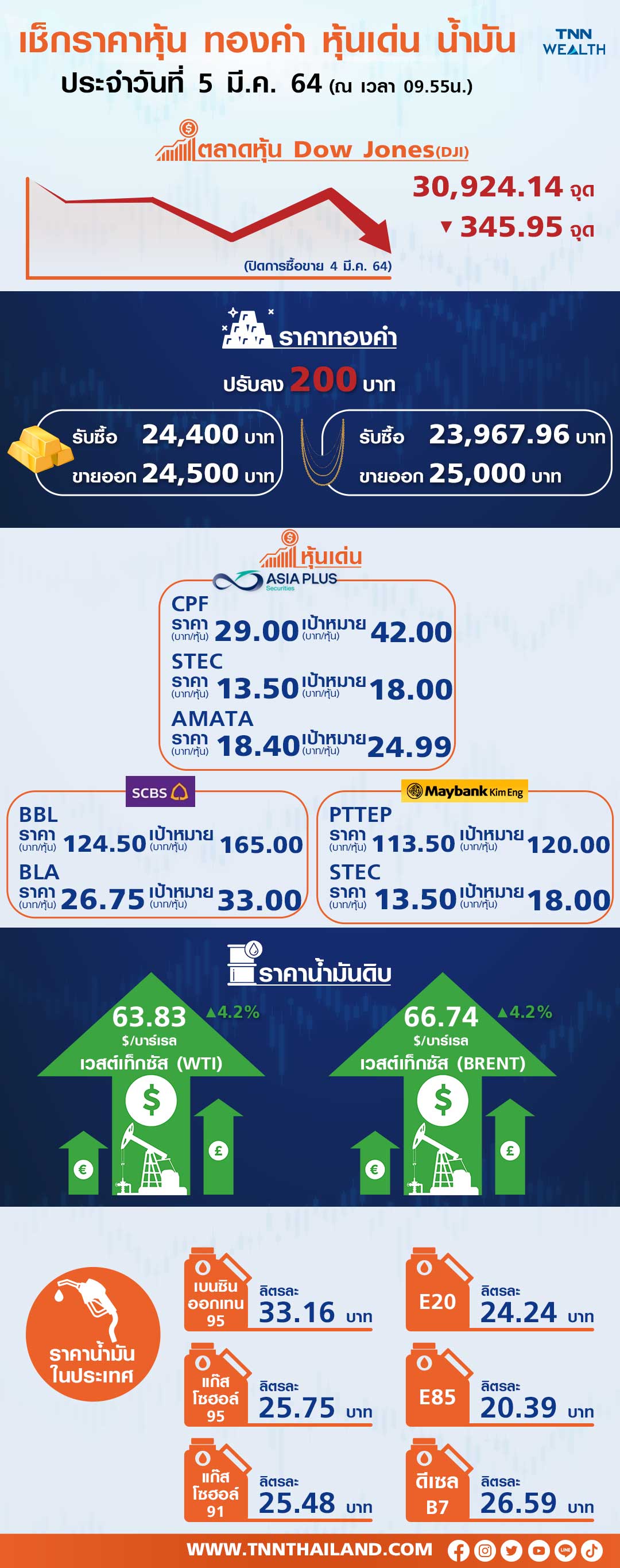 หุ้นไทย มีแนวโน้มพักฐาน จากปัจจัยเฟดไม่กังวล Bond yield ขึ้นสูง