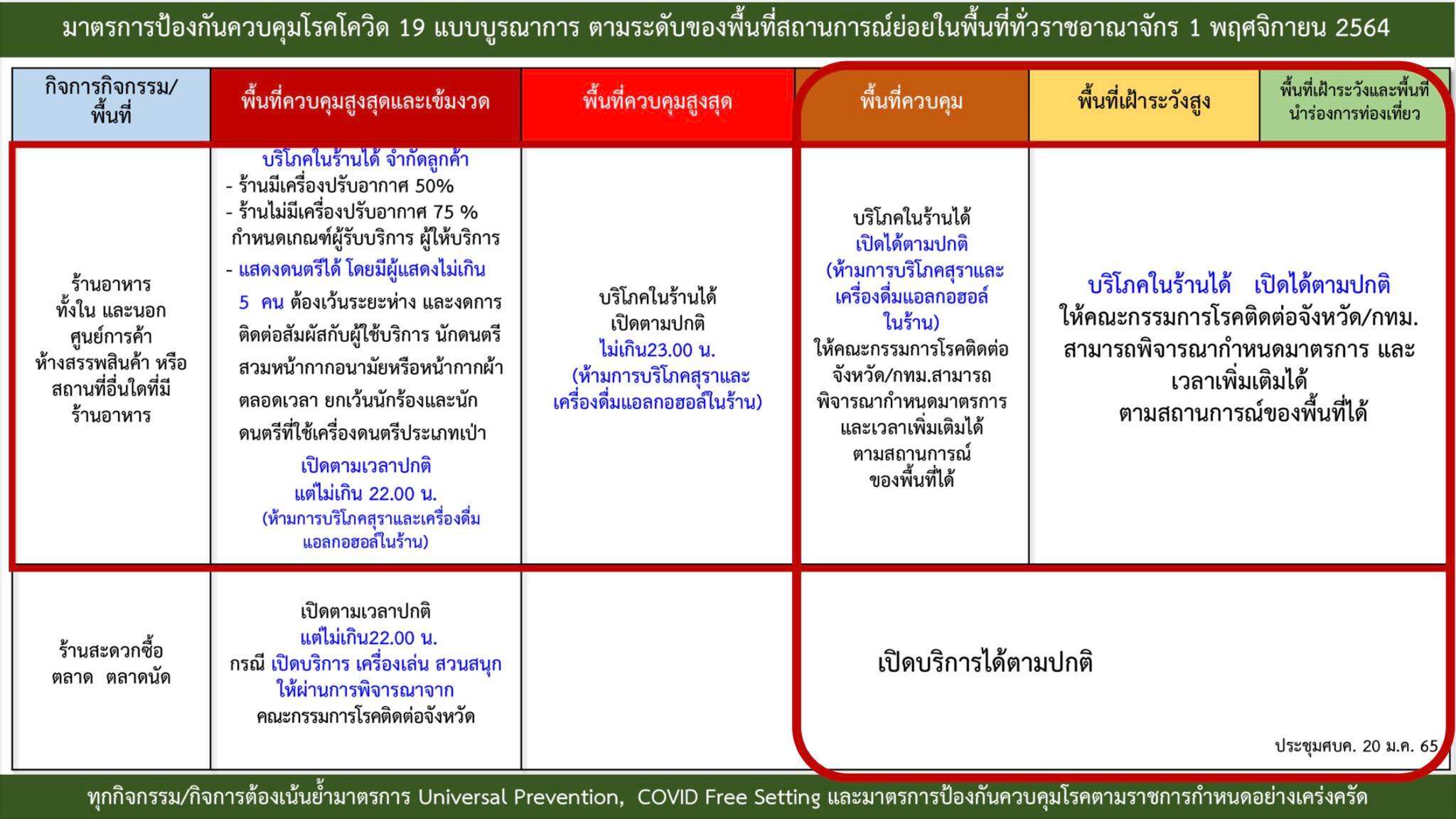 ด่วน! มติศบค.ชุดใหญ่ต่อพรก.ฉุกเฉินอีก2เดือน-ลดพื้นที่ควบคุมเหลือ44จังหวัด