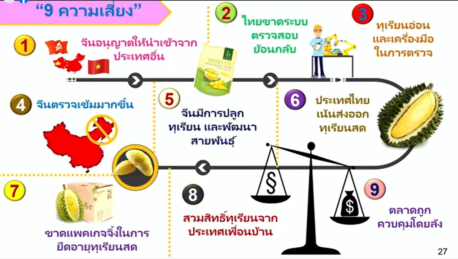 ทุเรียนไทย เตรียมขึ้นแท่นเบอร์ 1 ผู้ผลิตป้อนตลาดโลก ทะลุ 2 ล้านตัน
