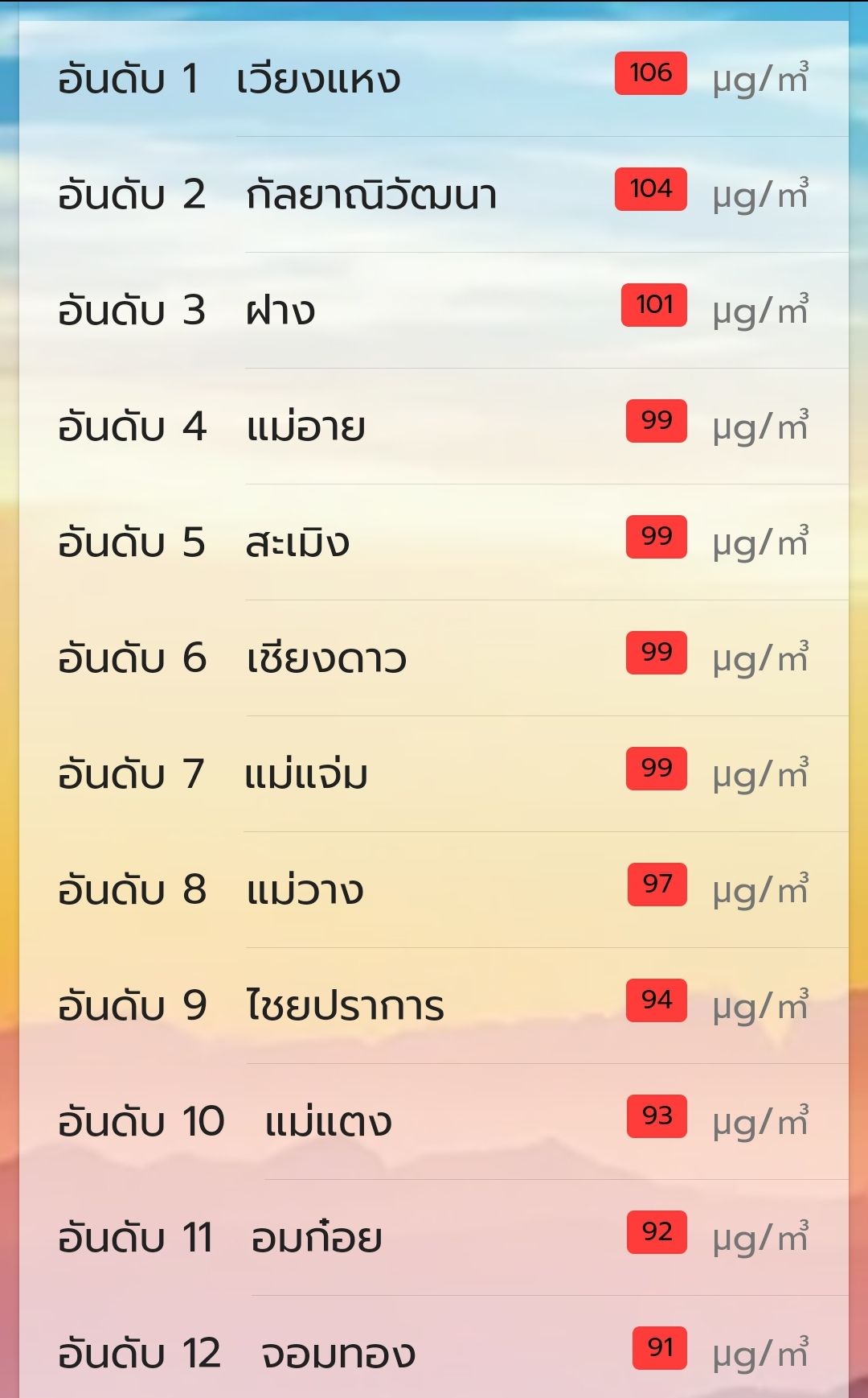 ฝุ่น PM2.5 เชียงใหม่วันนี้ รั้งอันดับ 2 “เมืองคุณภาพอากาศแย่ที่สุดในโลก” ฝุ่น PM2.5 เชียงใหม่วันนี้ รั้งอันดับ 2 “เมืองคุณภาพอากาศแย่ที่สุดในโลก”