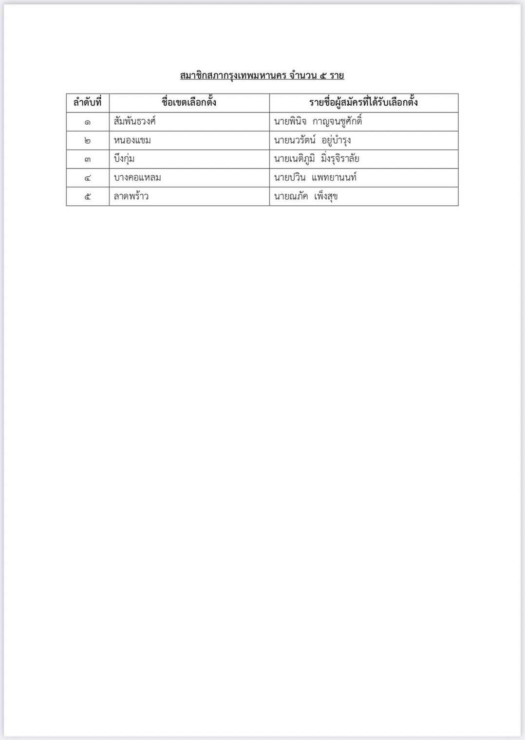 ผลเลือกตั้งส.ก. ประกาศรับรองครบทุกเขตแล้ว เช็กรายชื่อทั้งหมดที่นี่ ผลเลือกตั้งส.ก. ประกาศรับรองครบทุกเขตแล้ว เช็กรายชื่อทั้งหมดที่นี่