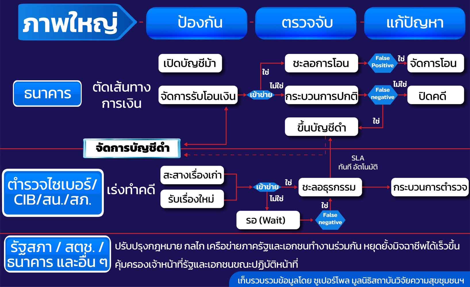 ก.ต.ช. กางแผนรุกฆาต แก๊งคอลเซ็นเตอร์ ชู กสทช. กระทรวง DE เจ้าภาพหลัก