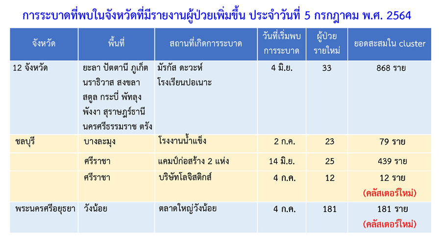 เช็กด่วน! พบคลัสเตอร์ใหม่อีก 7 แห่ง กระจายใน 5 จังหวัด