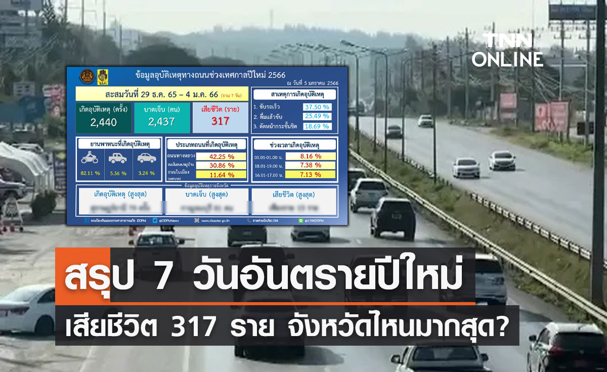 ปิดฉาก "7 วันอันตรายปีใหม่ 2566" เสียชีวิต 317 ราย จังหวัดไหนมากสุด?