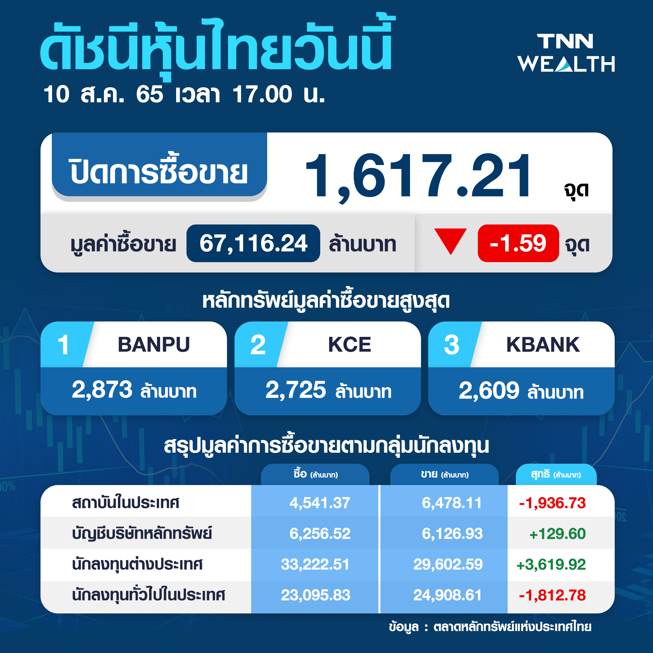 หุ้นไทยปิดลบ ! นักลงทุนเทขายลดความเสี่ยงรอตัวเลขเงินเฟ้อคืนนี้ หุ้นไทยปิดลบ ! นักลงทุนเทขายลดความเสี่ยงรอตัวเลขเงินเฟ้อคืนนี้