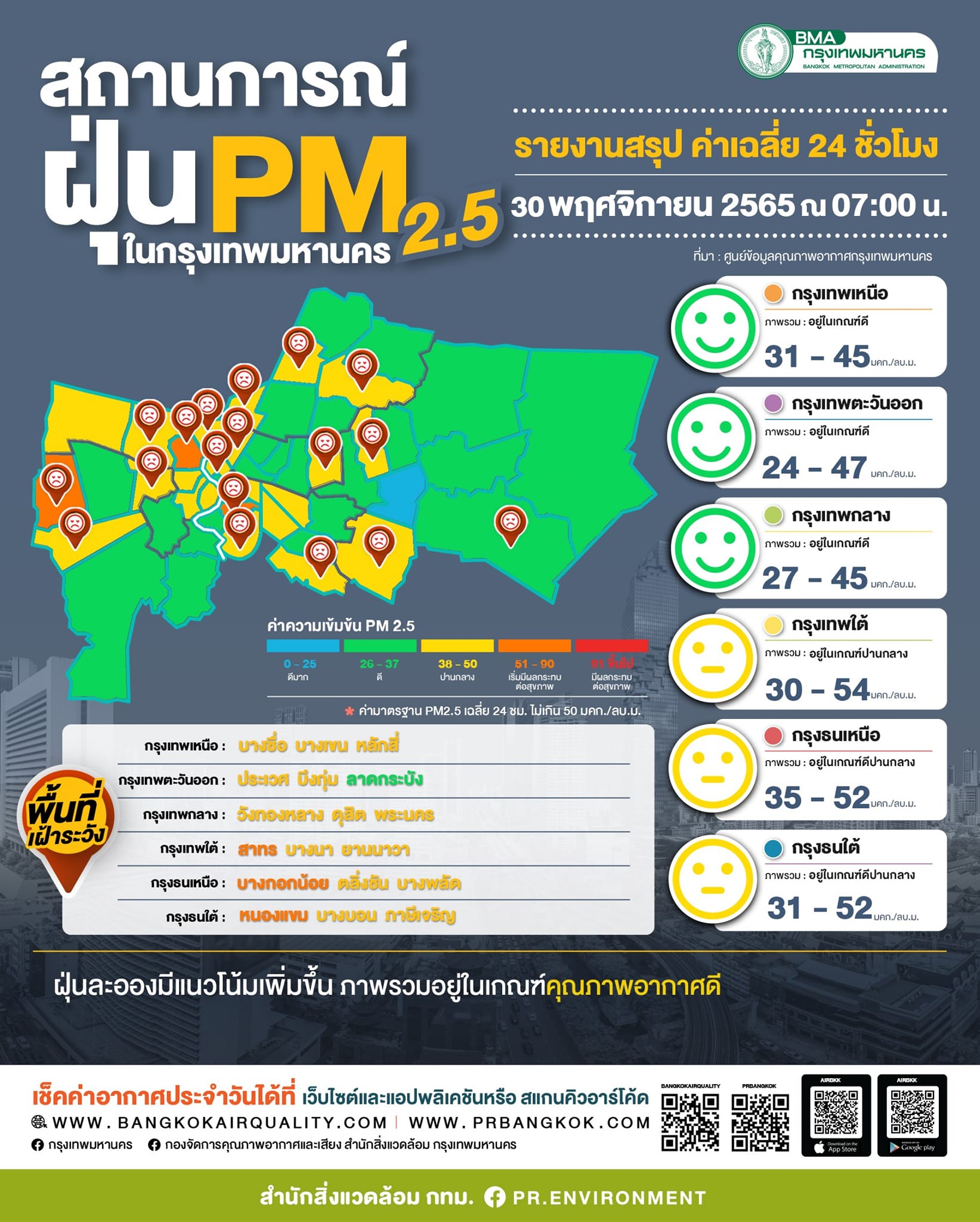 ฝุ่น PM2.5 คลุ้งเมืองกรุง! ล่าสุดเช้านี้พบเกินค่ามาตรฐาน 3 พื้นที่