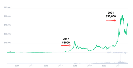 บิทคอยน์ราคาขึ้น? หรือเรามีอำนาจซื้อที่ลดลง? วิเคราะห์โดย Zipmex บิทคอยน์ราคาขึ้น? หรือเรามีอำนาจซื้อที่ลดลง? วิเคราะห์โดย Zipmex