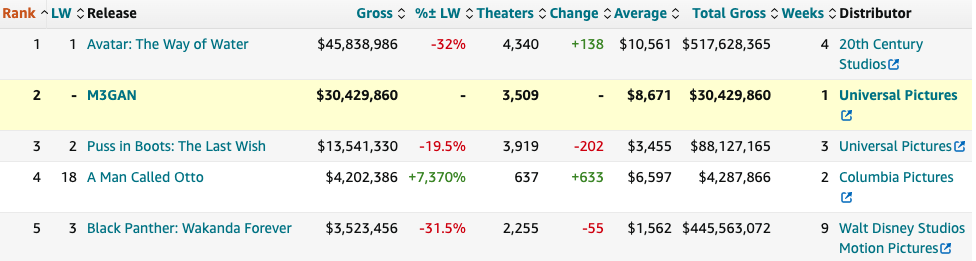 โกย57,000ล้านบาท!! ‘Avatar 2’ ทำได้ใน4สุดสัปดาห์ เดินหน้าภาคต่อเต็มสูบ