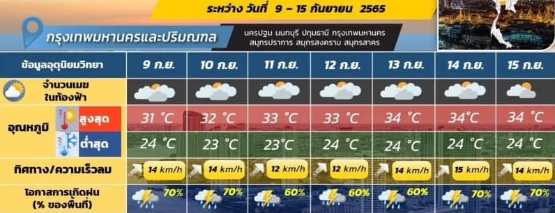 พยากรณ์อากาศกรุงเทพ วันนี้เจอฝน 70% เช็กเลยจุดไหนปริมาณฝนสูงสุด พยากรณ์อากาศกรุงเทพ วันนี้เจอฝน 70% เช็กเลยจุดไหนปริมาณฝนสูงสุด