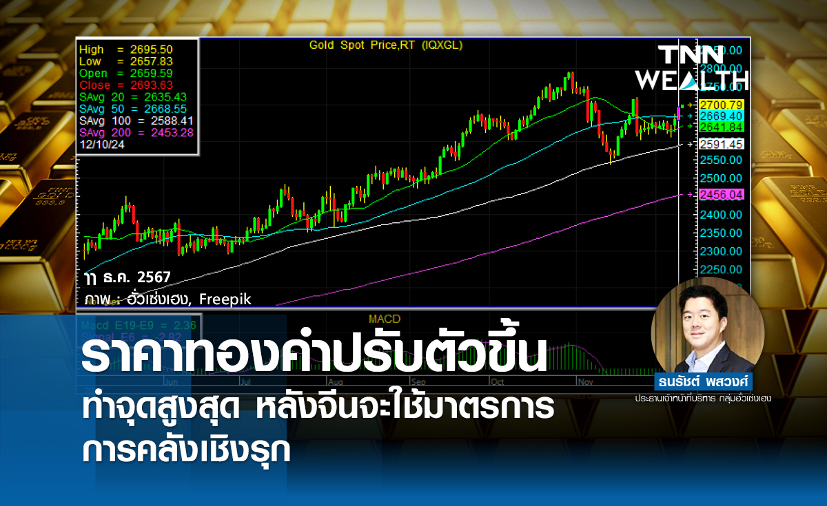 ราคาทองคำปรับตัวขึ้นทำจุดสูงสุด หลังจีนจะใช้มาตรการการคลังเชิงรุก