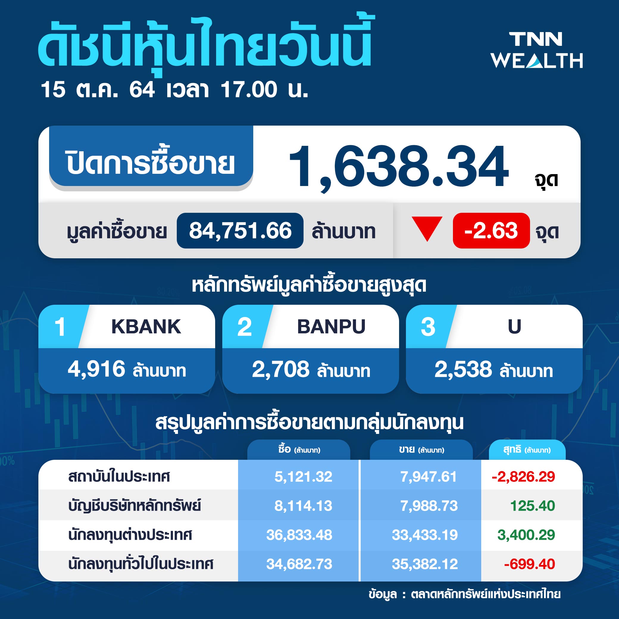 ปิดตลาดหุ้นไทยลบ 2.63 จุด จากแรงเทขายทำกำไรระยะสั้น