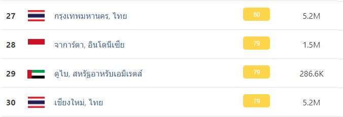 กทม.อากาศเย็น พบ ฝุ่นจิ๋ว PM 2.5 ฟุ้งเกินมาตรฐาน 1 พื้นที่!