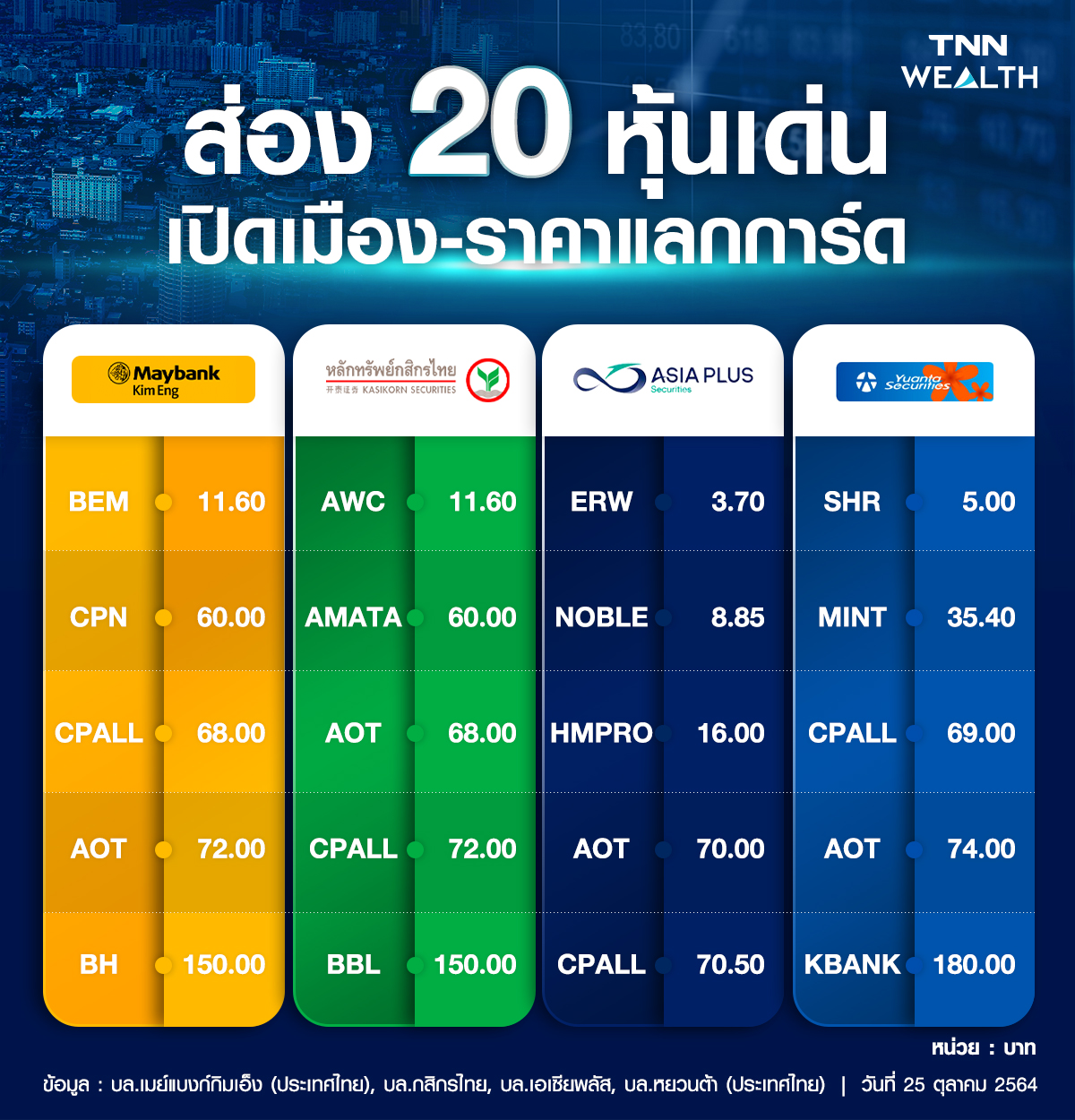 เปิดโผ 20 หุ้นเด่นหลังเปิดเมืองรับต่างชาติ กลุ่มแลกการด์-พื้นฐานแน่นพร้อมวิ่ง เปิดโผ 20 หุ้นเด่นหลังเปิดเมืองรับต่างชาติ กลุ่มแลกการด์-พื้นฐานแน่นพร้อมวิ่ง