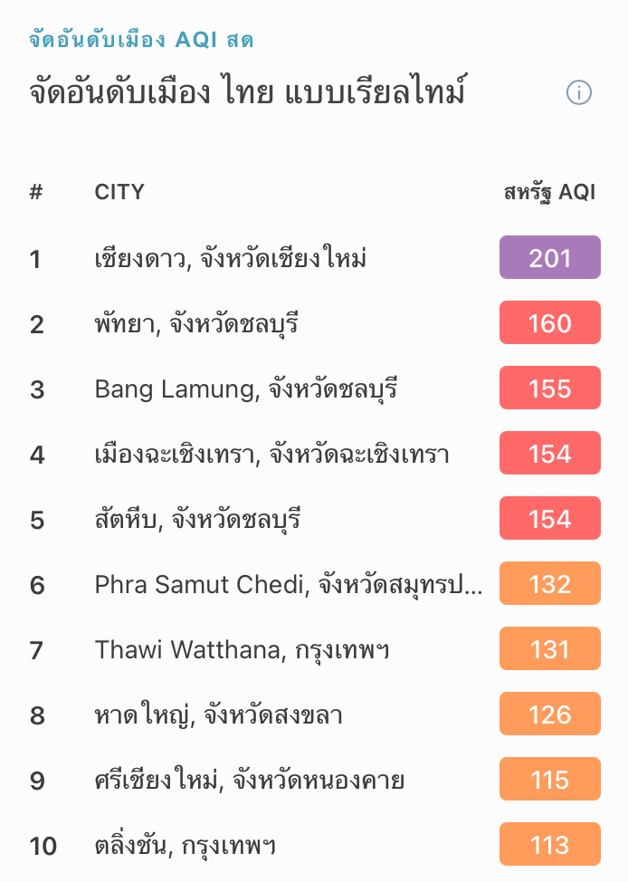 ฝุ่นPM2.5กลับมาแล้ว! เชียงใหม่คุณภาพอากาศแย่ ค่ามลพิษพุ่ง 201 ฝุ่นPM2.5กลับมาแล้ว! เชียงใหม่คุณภาพอากาศแย่ ค่ามลพิษพุ่ง 201