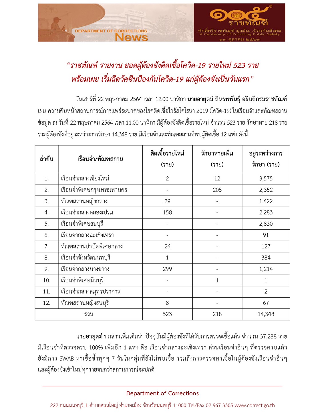 ราชทัณฑ์ พบผู้ติดเชื้อโควิดเพิ่ม 523 ราย เรือนจำบางขวาง ติดสูงสุด ราชทัณฑ์ พบผู้ติดเชื้อโควิดเพิ่ม 523 ราย เรือนจำบางขวาง ติดสูงสุด