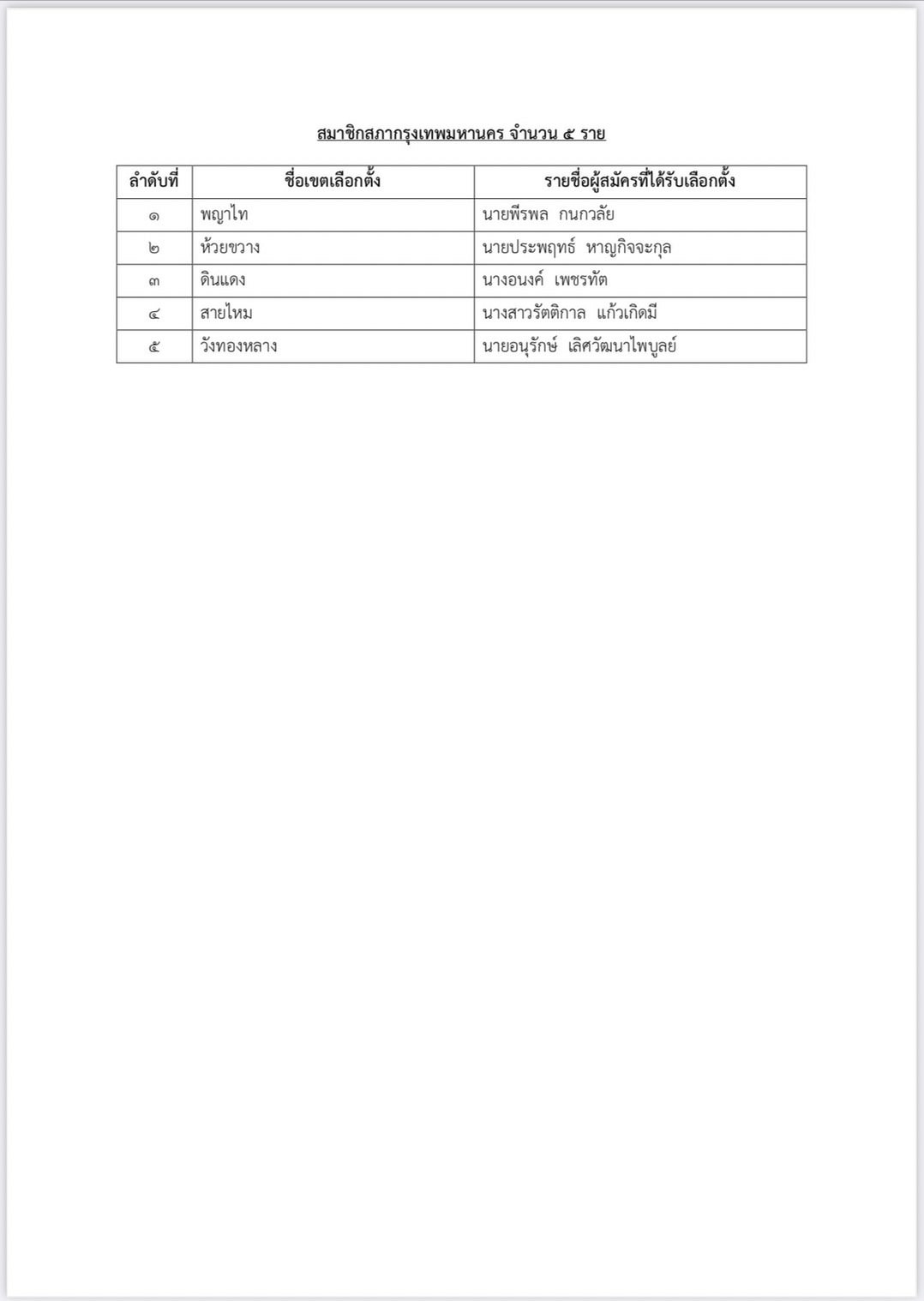 ผลเลือกตั้งส.ก. ประกาศรับรองครบทุกเขตแล้ว เช็กรายชื่อทั้งหมดที่นี่ ผลเลือกตั้งส.ก. ประกาศรับรองครบทุกเขตแล้ว เช็กรายชื่อทั้งหมดที่นี่