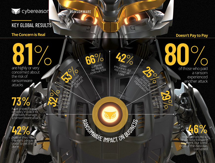 การศึกษาใหม่พบ คนที่เคยโดน Ransomware ไป จะโดนซ้ำอีก !!