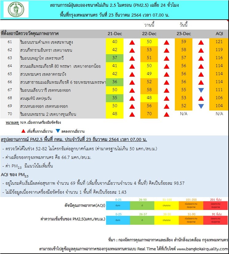 เช็กด่วน! กทม.ค่าฝุ่น PM2.5 เช้านี้เกินมาตรฐาน 69 เขต 