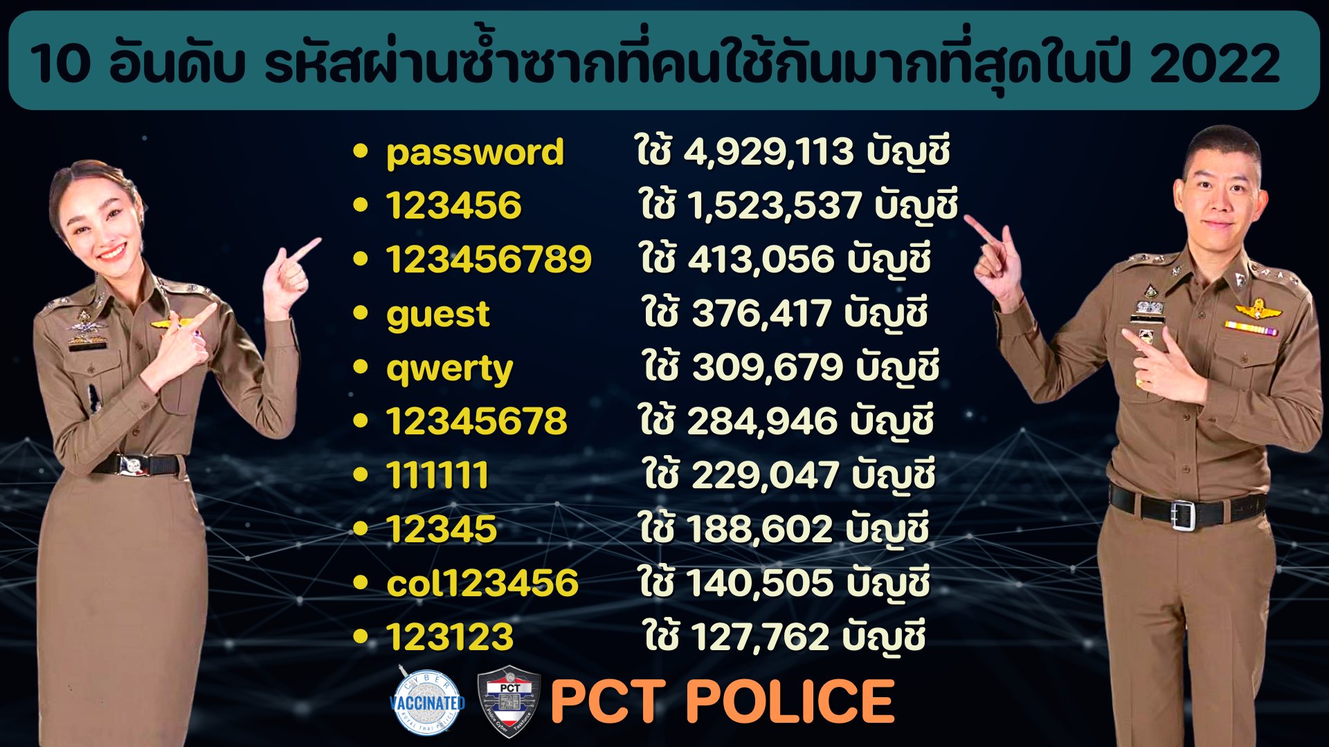 10 อันดับรหัสผ่านยอดนิยม ที่ไม่ควรนำมาตั้งเป็นพาสเวิร์ดเด็ดขาด! 10 อันดับรหัสผ่านยอดนิยม ที่ไม่ควรนำมาตั้งเป็นพาสเวิร์ดเด็ดขาด!