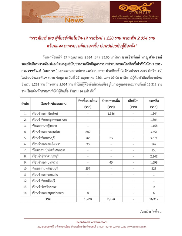 โควิดเรือนจำยังพุ่ง! ผู้ต้องขังติดโควิดเพิ่ม 1,228 ราย โควิดเรือนจำยังพุ่ง! ผู้ต้องขังติดโควิดเพิ่ม 1,228 ราย