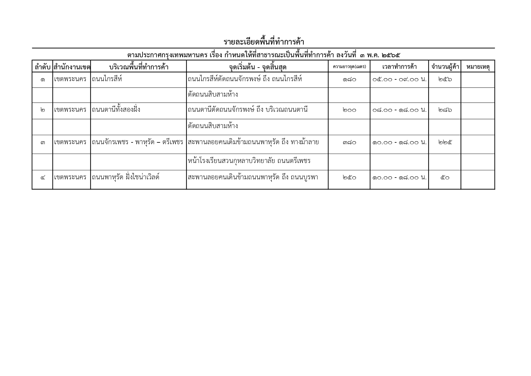 ราชกิจจานุเบกษา เผยแพร่ประกาศกำหนดให้ที่สาธารณะเป็นพื้นที่ทำการค้า 4 แห่ง ราชกิจจานุเบกษา เผยแพร่ประกาศกำหนดให้ที่สาธารณะเป็นพื้นที่ทำการค้า 4 แห่ง