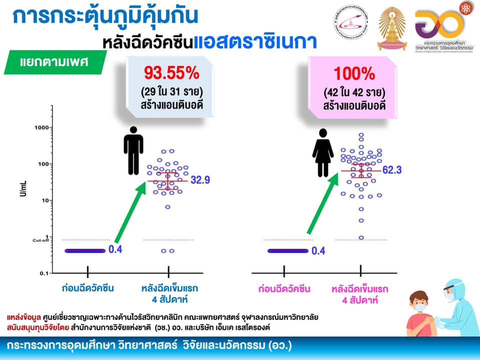 เปิดผลศึกษา 2 วัคซีนโควิด-19 ประสิทธิภาพดี กระตุ้นภูมิคุ้มกันได้ดีมาก เปิดผลศึกษา 2 วัคซีนโควิด-19 ประสิทธิภาพดี กระตุ้นภูมิคุ้มกันได้ดีมาก