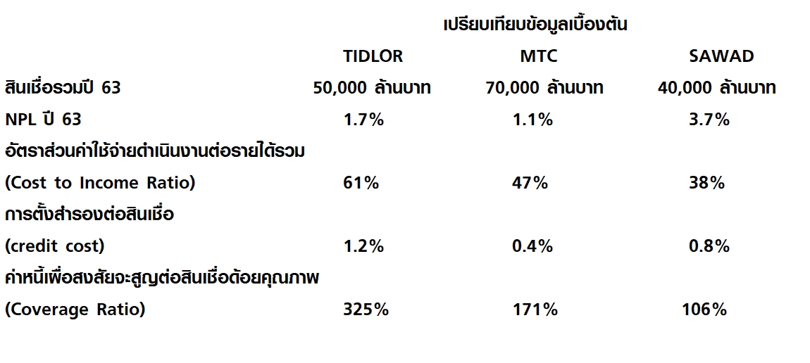 TIDLOR หุ้น IPO น้องใหม่! วิ่งติดลมบนหรือไม่ TIDLOR หุ้น IPO น้องใหม่! วิ่งติดลมบนหรือไม่