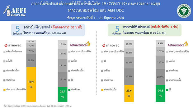 TOP 5 อาการไม่พึงประสงค์หลังฉีดวัคซีนโควิด-19 ซิโนแวค-แอสตร้าเซนเนก้า TOP 5 อาการไม่พึงประสงค์หลังฉีดวัคซีนโควิด-19 ซิโนแวค-แอสตร้าเซนเนก้า