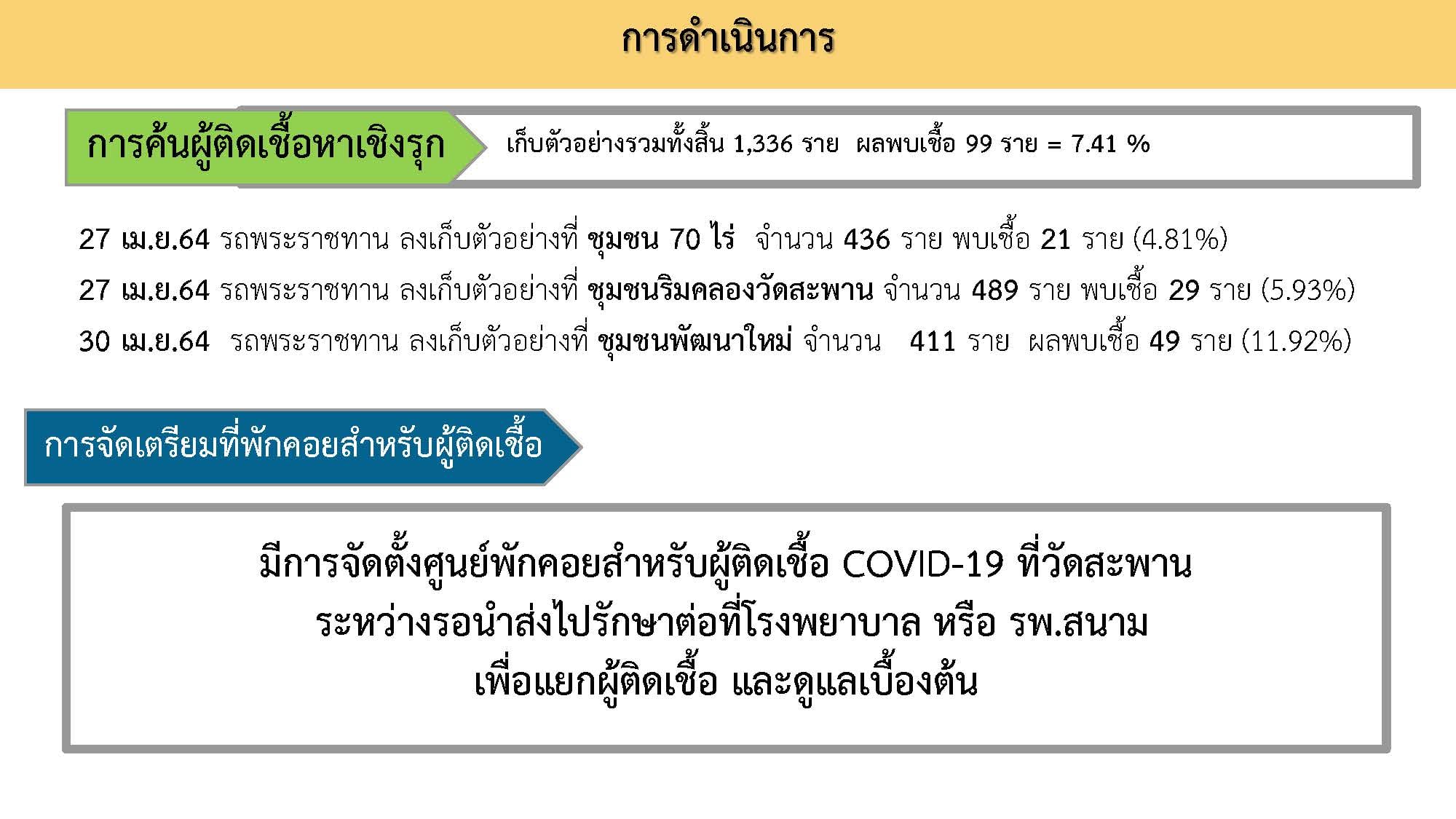 เปิดข้อมูล จุดโควิดระบาดชุมชนแออัด กทม. 6 เขตติดเชื้อ 300 ราย เปิดข้อมูล จุดโควิดระบาดชุมชนแออัด กทม. 6 เขตติดเชื้อ 300 ราย