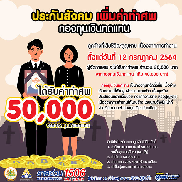 ประกันสังคม เพิ่มค่าทำศพ กองทุนเงินทดแทน เป็น 50,000 บาท ประกันสังคม เพิ่มค่าทำศพ กองทุนเงินทดแทน เป็น 50,000 บาท