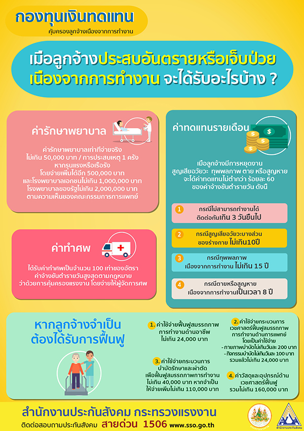 ลูกจ้างหายห่วง เจ็บป่วยจากทำงานกองทุนเงินทดแทนประกัสังคมช่วยได้