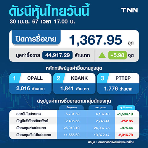 หุ้นไทย 30 เมษายน 2567 ปิดบวก 5.98 จุด จับตาประชุมเฟด-งบ Q1/67 หุ้นไทย 30 เมษายน 2567 ปิดบวก 5.98 จุด จับตาประชุมเฟด-งบ Q1/67