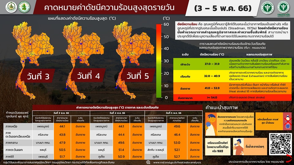 เช็กด่วน! ดัชนีความร้อน 3-5 พฤษภาคม 2566 พื้นที่ไหน? ทะลุ 50 องศาฯ เช็กด่วน! ดัชนีความร้อน 3-5 พฤษภาคม 2566 พื้นที่ไหน? ทะลุ 50 องศาฯ