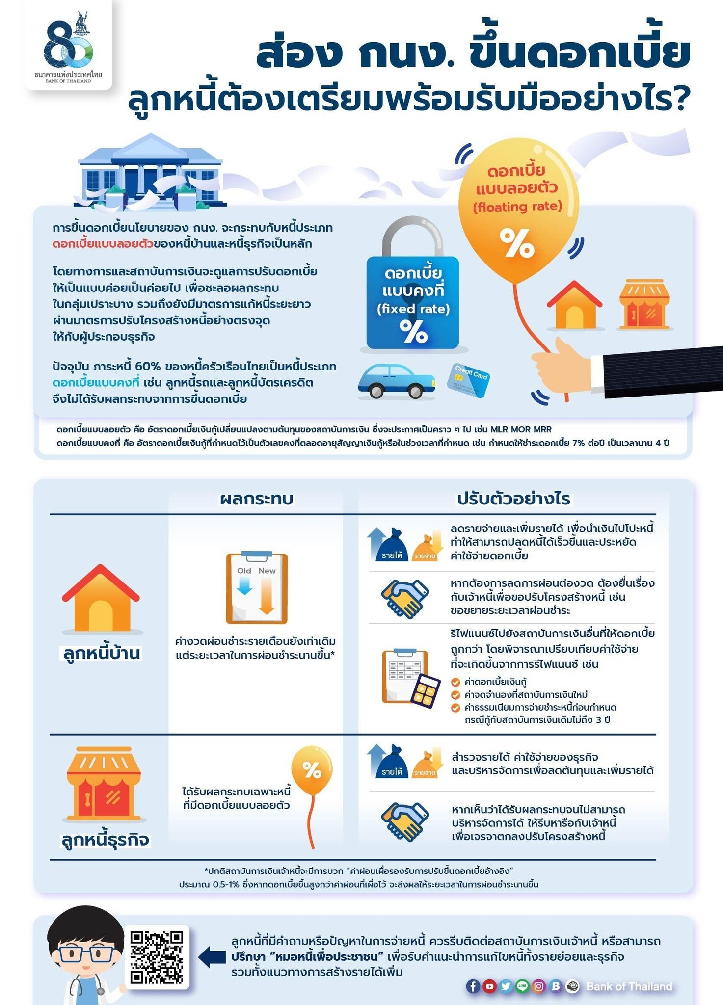 ลูกหนี้ ต้องเตรียมรับมืออย่างไร? จากการปรับขึ้นดอกเบี้ยของกนง. ลูกหนี้ ต้องเตรียมรับมืออย่างไร? จากการปรับขึ้นดอกเบี้ยของกนง.