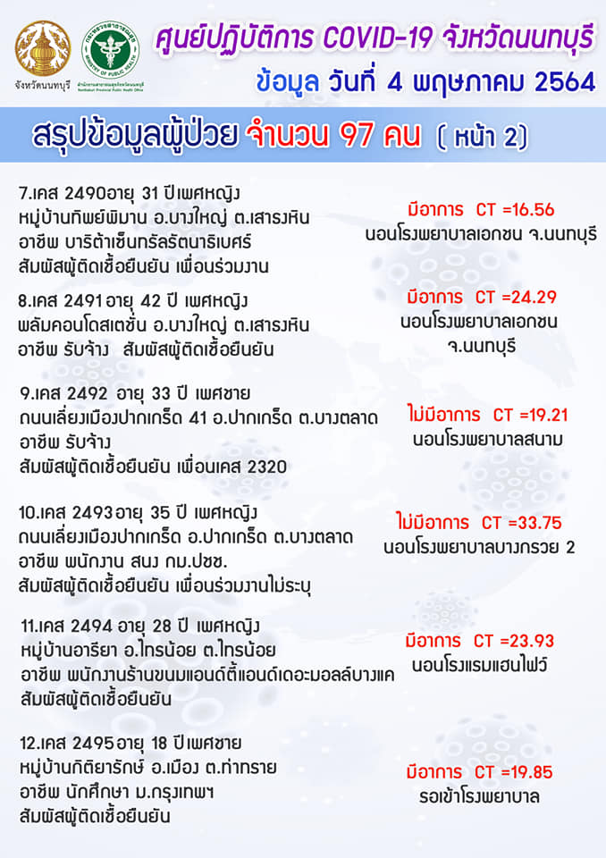 ชลบุรีเริ่มน่าห่วง! พบผู้ติดเชื้อใหม่วันเดียว 110 ราย ชลบุรีเริ่มน่าห่วง! พบผู้ติดเชื้อใหม่วันเดียว 110 ราย