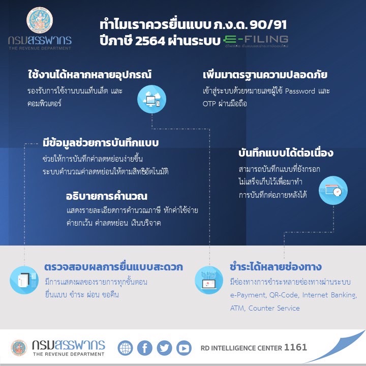 เปิดวิธี ยื่นภาษี 2564 ออนไลน์ ด้วยตนเอง มีขั้นตอนอย่างไร-ยื่นได้ถึงเมื่อไหร่
