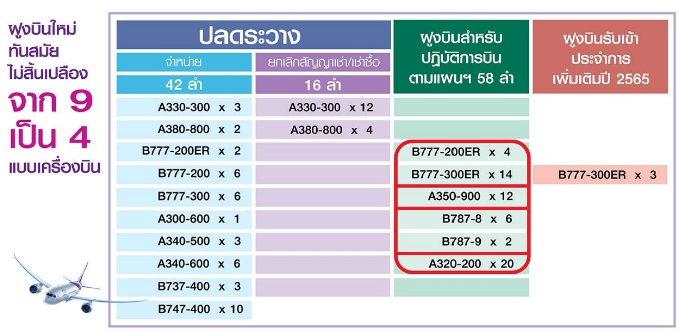 แผนฟื้นฟูการบินไทยคืบหั่นค่าใช้จ่าย4.48 หมื่นล้าน   
