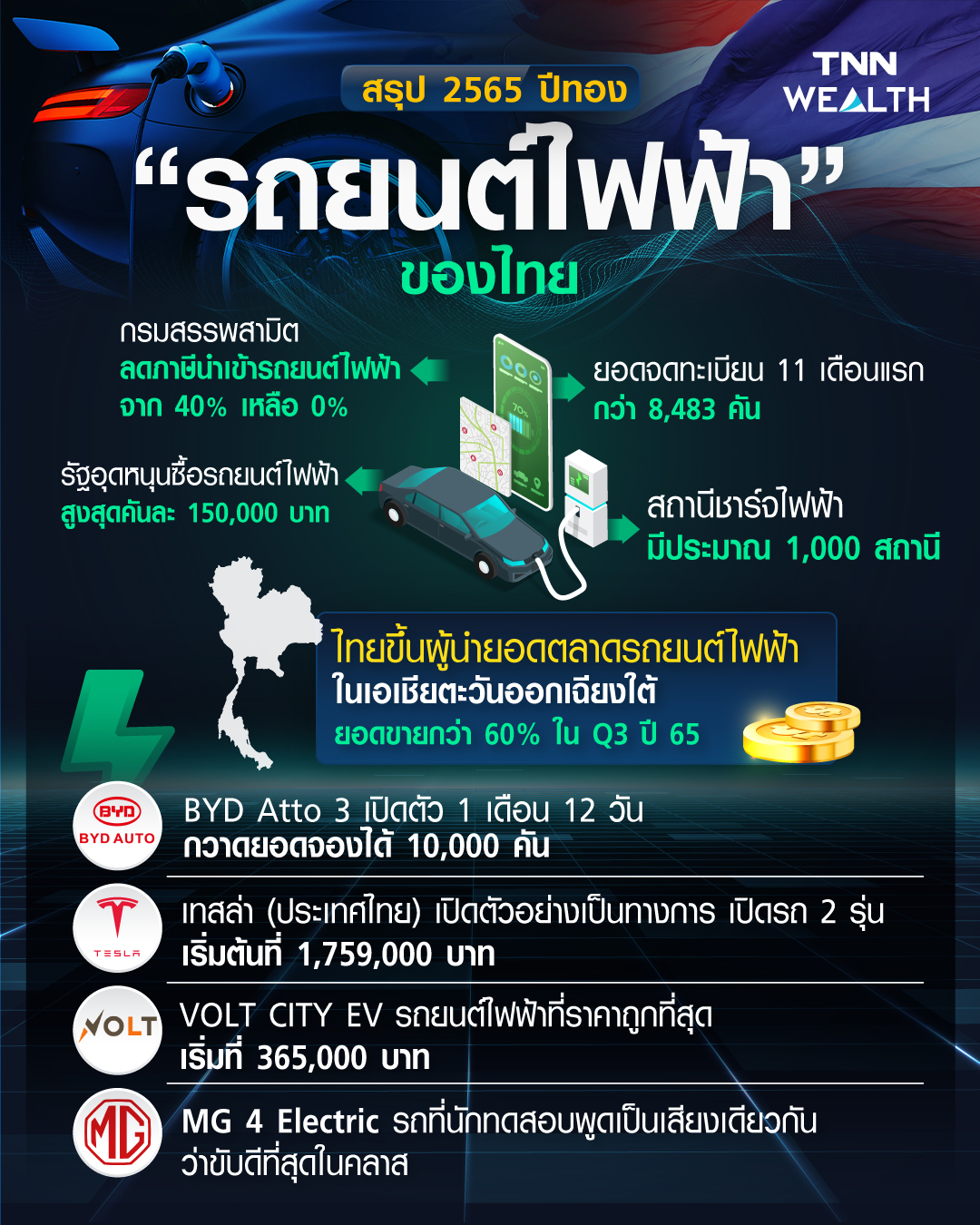 สรุปปี 2565 รถยนต์ไฟฟ้าของไทย