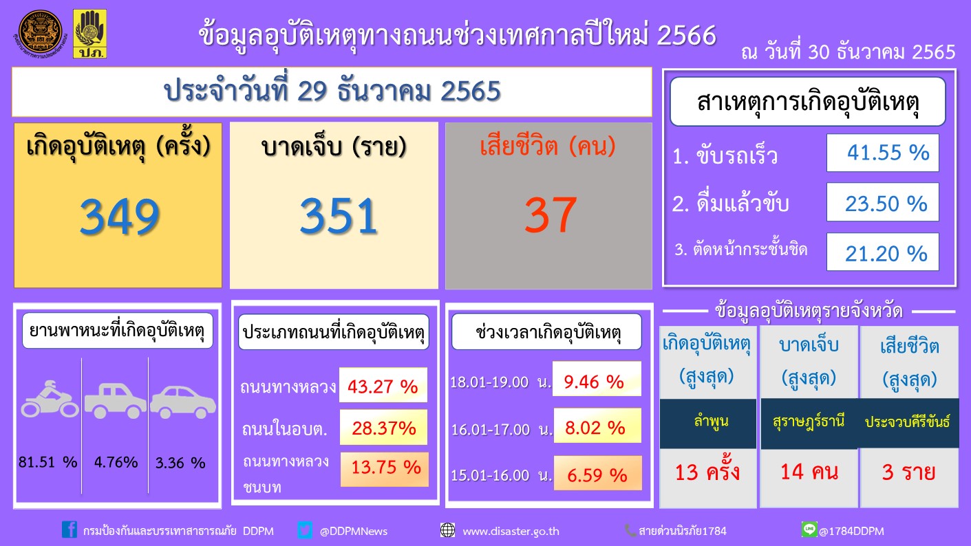 ปีใหม่ 2566 เปิดฉาก 7 วันอันตราย เกิดอุบัติเหตุ 349 ครั้ง เสียชีวิต 37 ราย