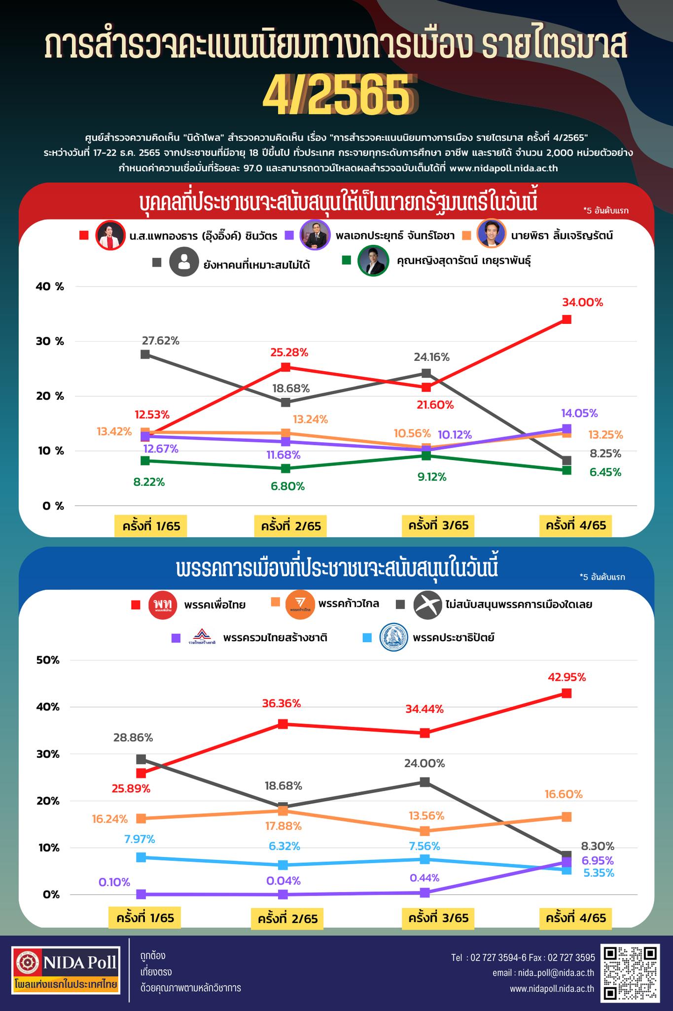 เปิดผลสำรวจคะแนนนิยมทางการเมือง ปชช.อยากได้ใครเป็น “นายกฯ” เปิดผลสำรวจคะแนนนิยมทางการเมือง ปชช.อยากได้ใครเป็น “นายกฯ”