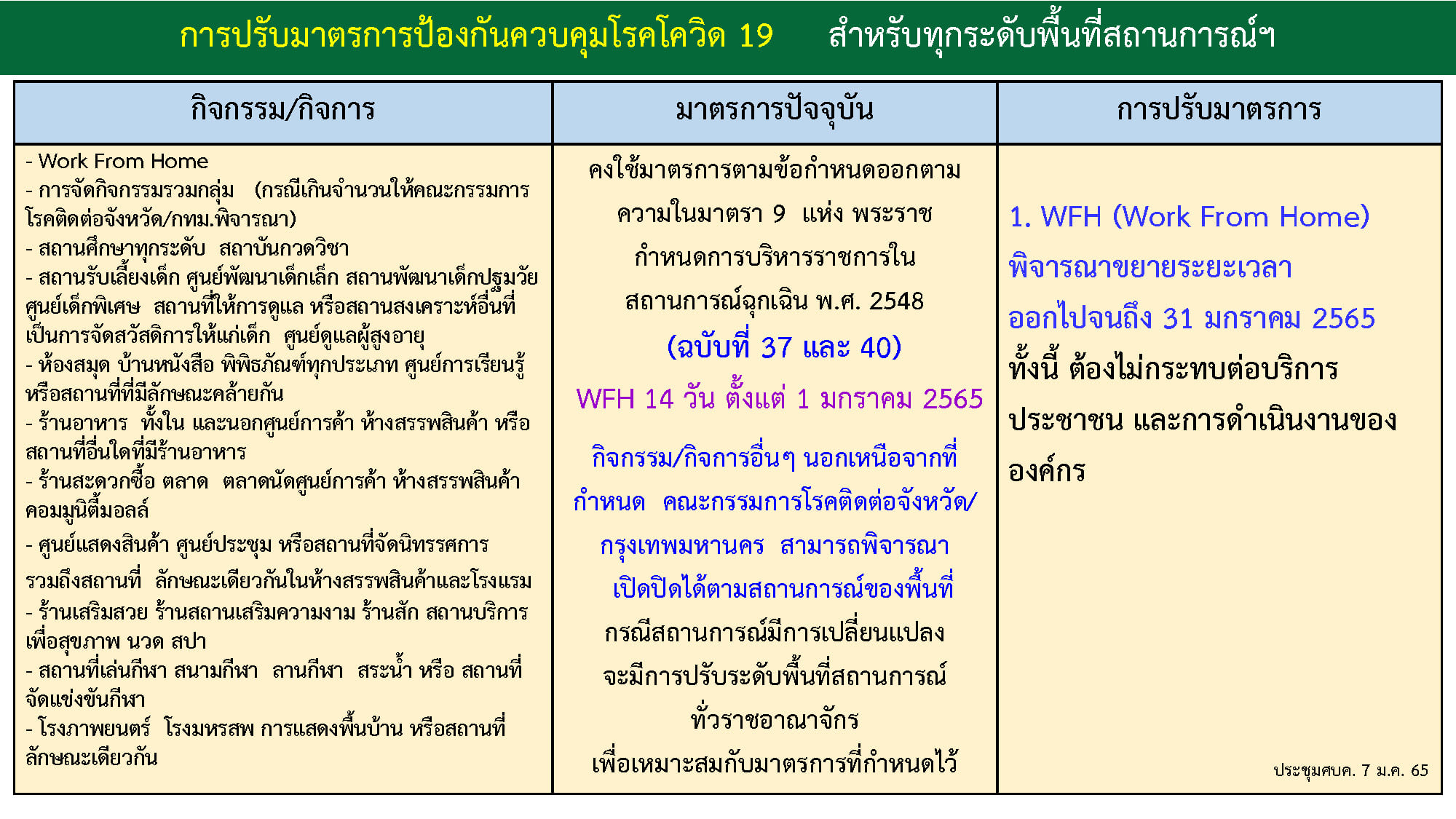 เช็กที่นี่! สรุปมาตรการ ศบค.คุมโควิด-19 หลังปีใหม่ ทำอะไรได้-ไม่ได้บ้าง?
