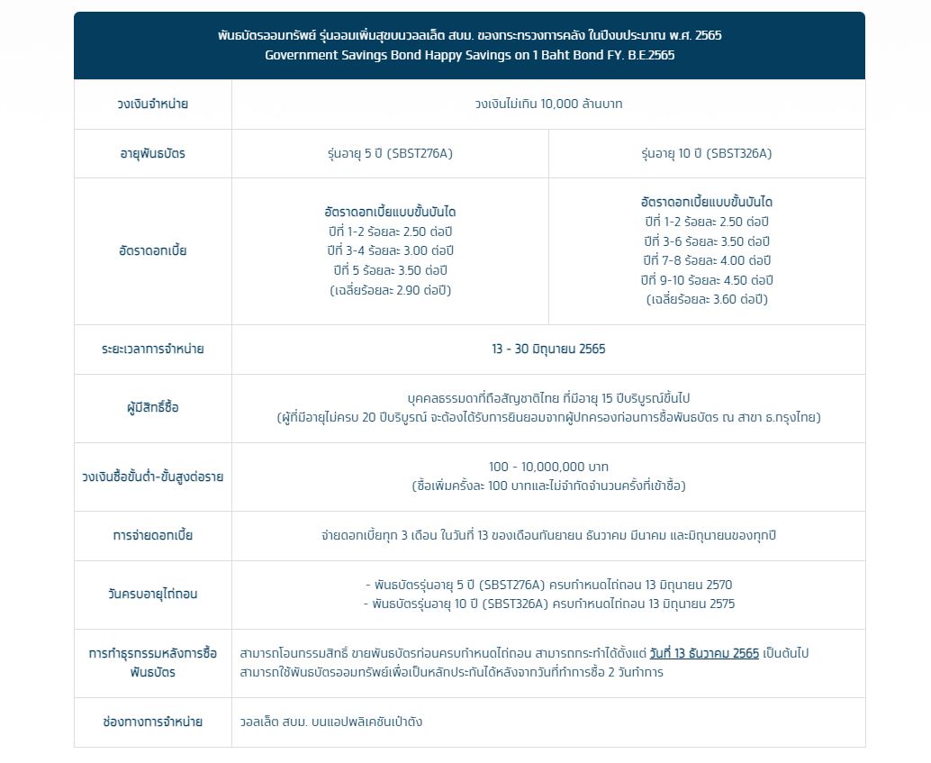 พันธบัตรออมทรัพย์ รุ่น ออมเพิ่มสุข เริ่มขายวันนี้ ใน เป๋าตัง ขั้นต่ำ 100 บาท
