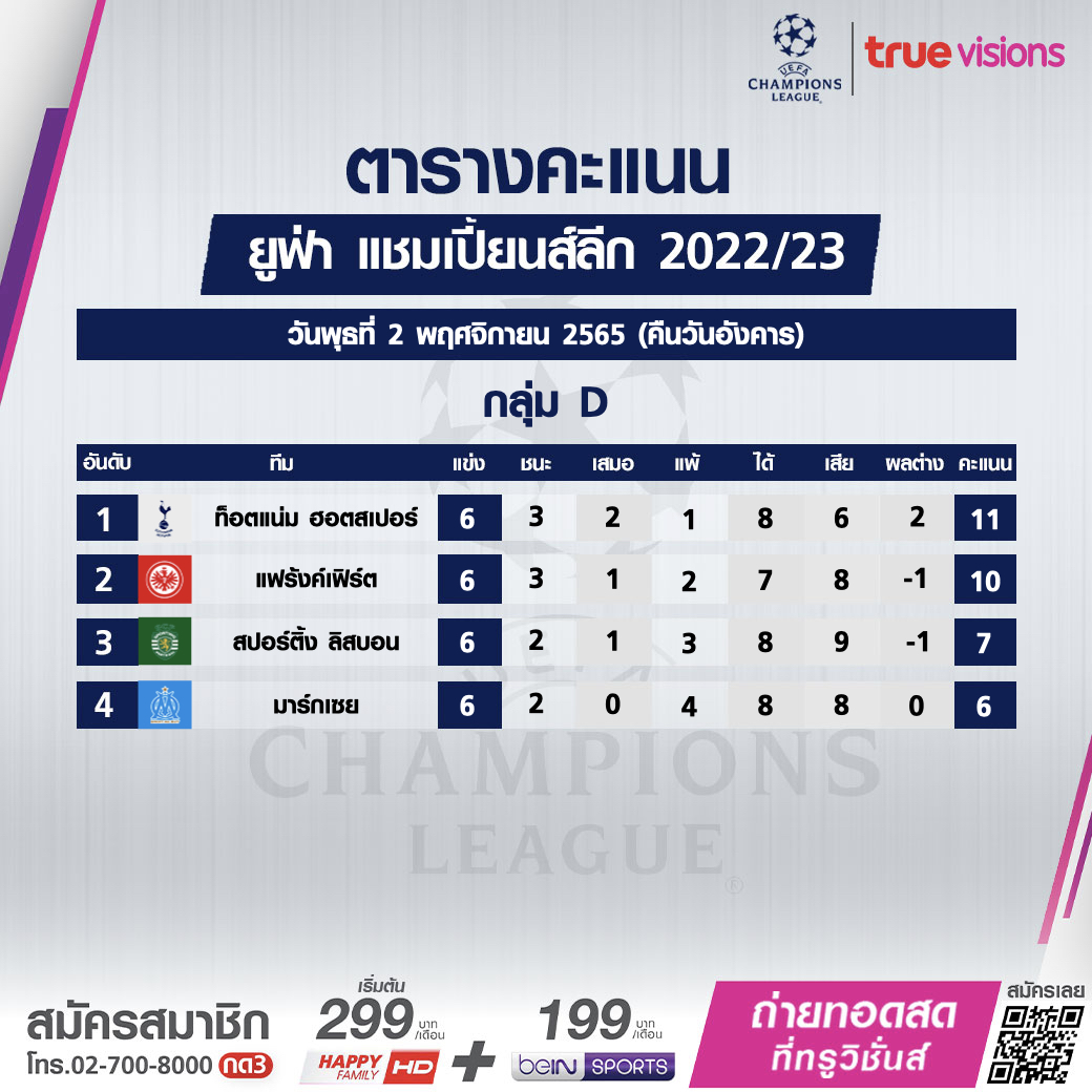 สรุปตารางคะแนนฟุตบอล ยูฟ่า แชมเปี้ยนส์ลีก 2022-23 หลังจบรอบแรกทางการ