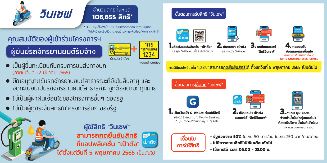 วินเซฟ รัฐช่วยจ่ายค่าน้ำมันเบนซิน 3 เดือน กดรับสิทธิ์ 5 พ.ค.นี้ วินเซฟ รัฐช่วยจ่ายค่าน้ำมันเบนซิน 3 เดือน กดรับสิทธิ์ 5 พ.ค.นี้