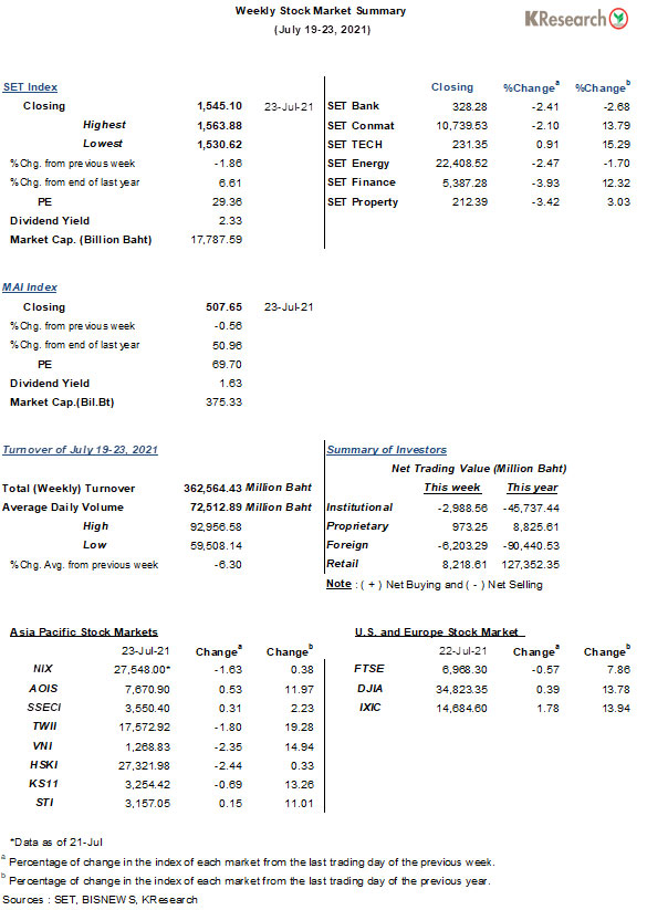 บาทอ่อนค่าทำนิวไฮ ในรอบ 15 เดือน - หุ้นไทยร่วงจากโควิดกดดัน บาทอ่อนค่าทำนิวไฮ ในรอบ 15 เดือน - หุ้นไทยร่วงจากโควิดกดดัน