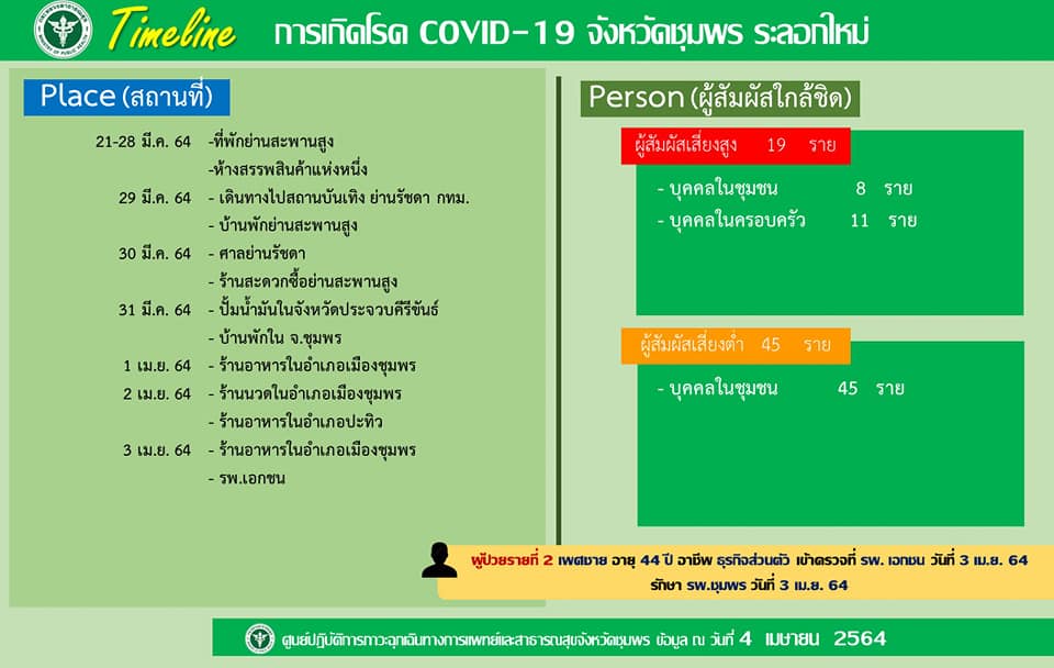 ชุมพรไข่แตก! ป่วยโควิด 2 รายสอบพบไปเที่ยว ‘ผับย่านรัชดา’ 
