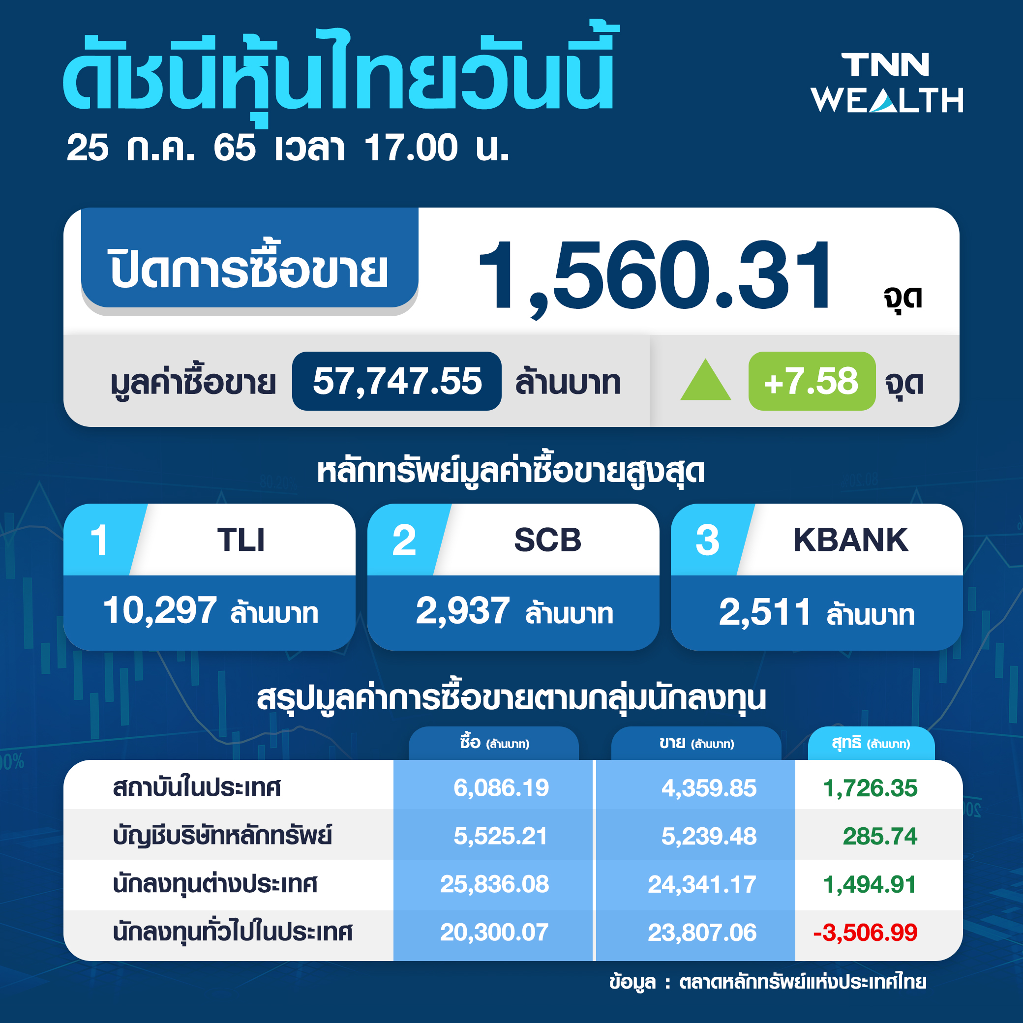 หุ้นไทยเขียวยกแผง แรงซื้อกลุ่มแบงก์ดันตลาด หุ้นไทยเขียวยกแผง แรงซื้อกลุ่มแบงก์ดันตลาด