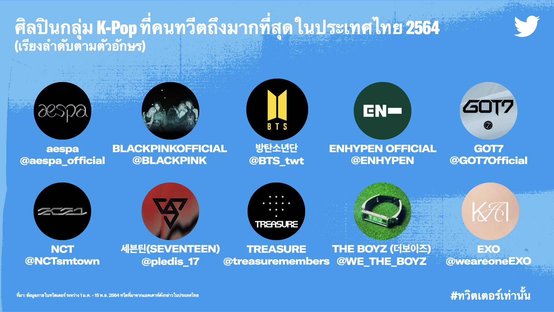 เปิดสถิติปี 2564 ศิลปินกลุ่ม K-POP ที่คนทวิตถึงมากที่สุดในประเทศไทย 